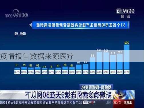 疫情报告数据来源医疗