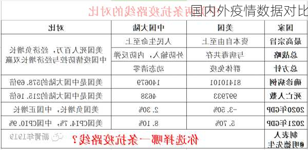 国内外疫情数据对比