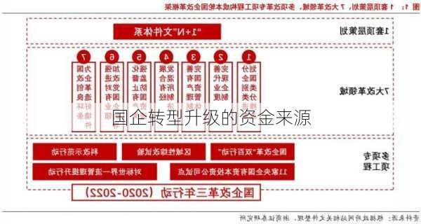 国企转型升级的资金来源