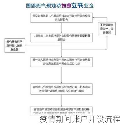 疫情期间账户开设流程