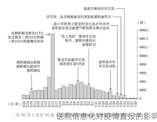 医院信息化对疫情直报的影响