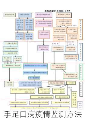 手足口病疫情监测方法