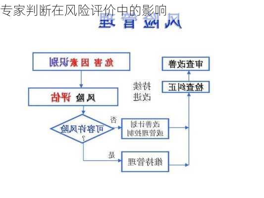 专家判断在风险评价中的影响