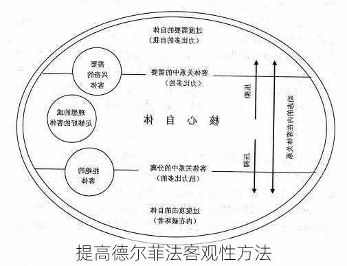 提高德尔菲法客观性方法