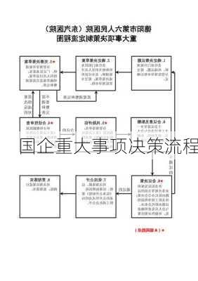 国企重大事项决策流程