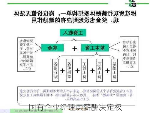 国有企业经理层薪酬决定权