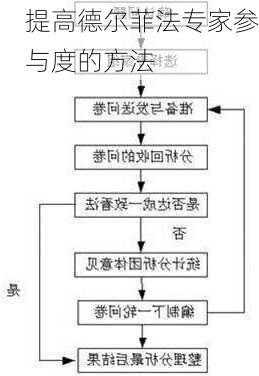 提高德尔菲法专家参与度的方法