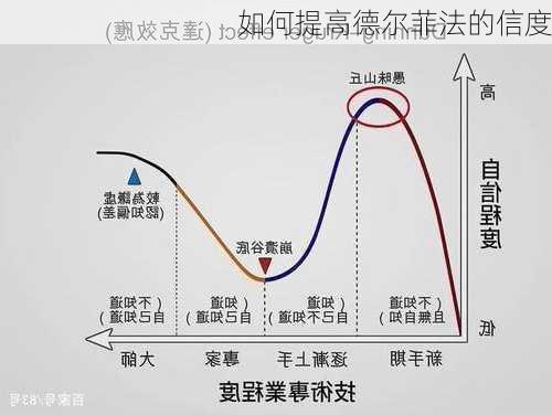 如何提高德尔菲法的信度