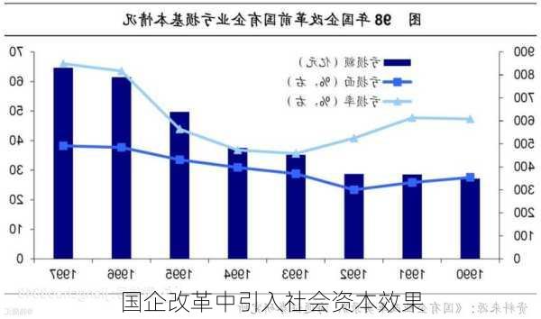 国企改革中引入社会资本效果