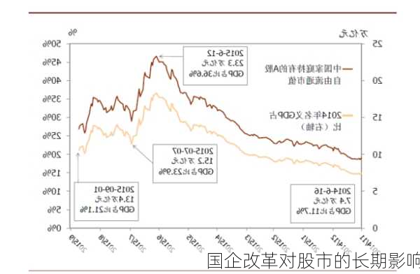 国企改革对股市的长期影响