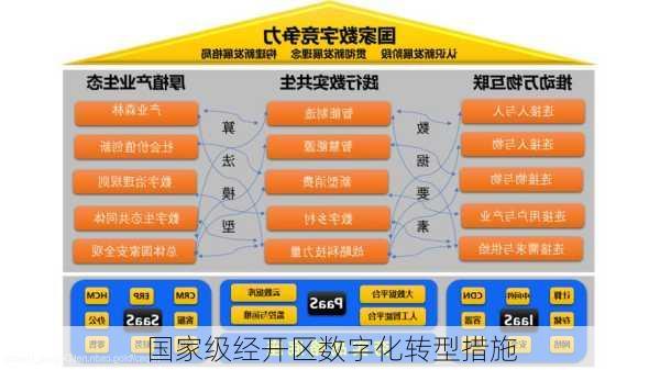 国家级经开区数字化转型措施