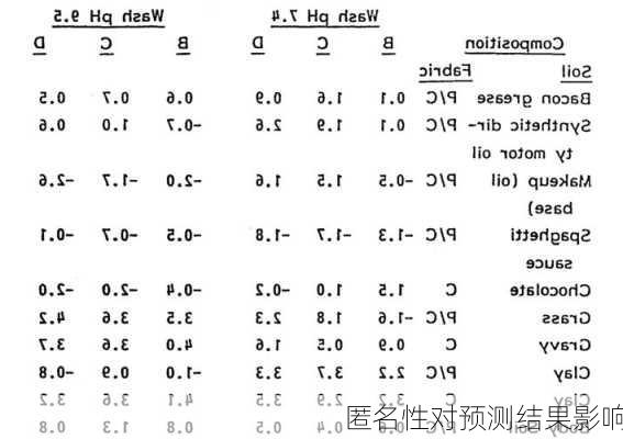 匿名性对预测结果影响