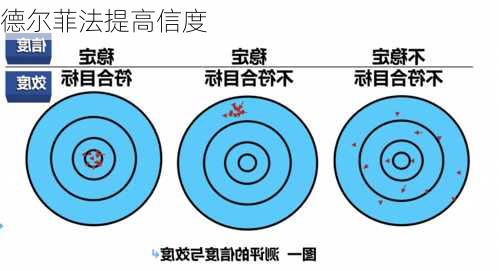 德尔菲法提高信度