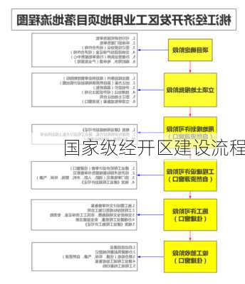 国家级经开区建设流程