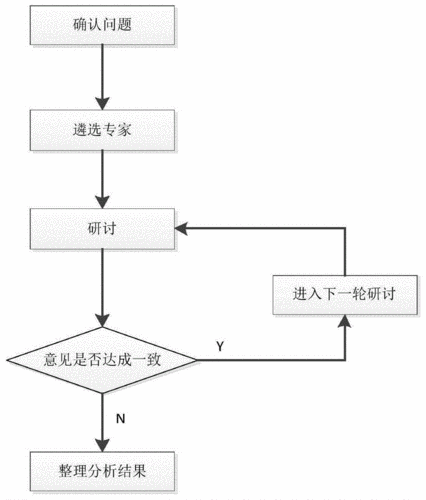 德尔菲法操作流程