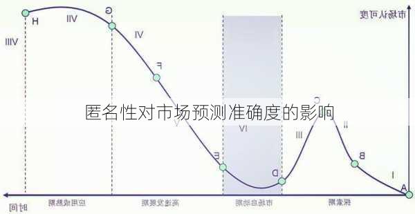 匿名性对市场预测准确度的影响