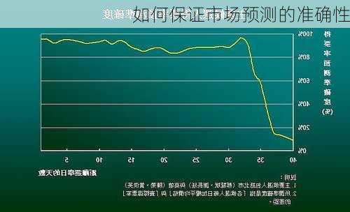 如何保证市场预测的准确性