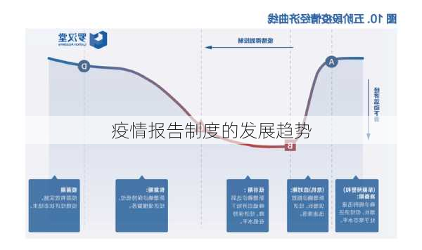 疫情报告制度的发展趋势