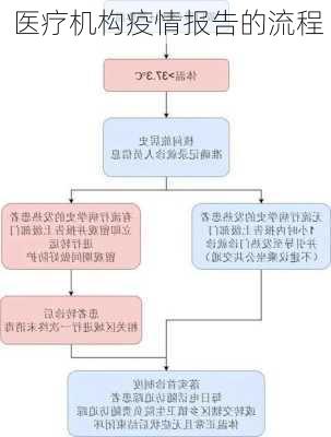 医疗机构疫情报告的流程