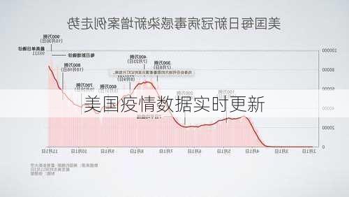 美国疫情数据实时更新