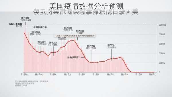 美国疫情数据分析预测