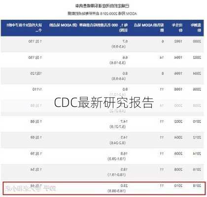 CDC最新研究报告