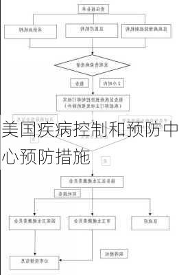 美国疾病控制和预防中心预防措施