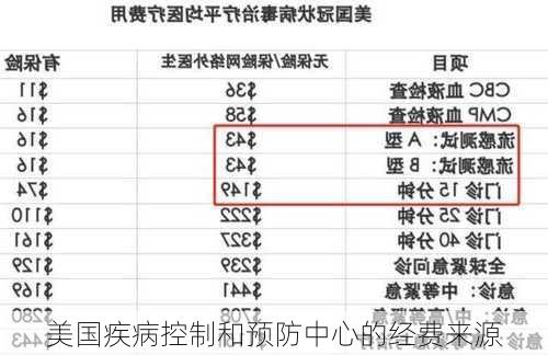 美国疾病控制和预防中心的经费来源