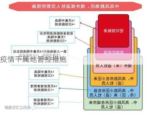 疫情下属地管控措施