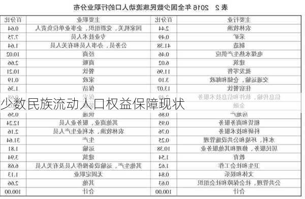 少数民族流动人口权益保障现状