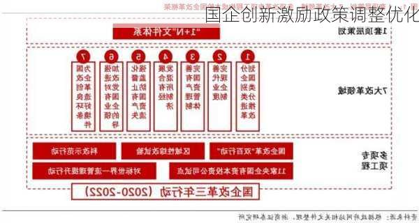 国企创新激励政策调整优化