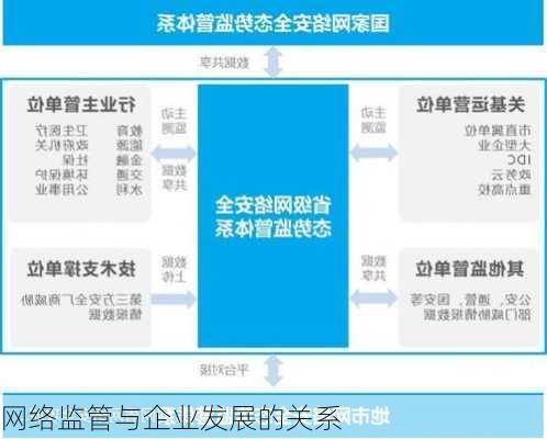 网络监管与企业发展的关系