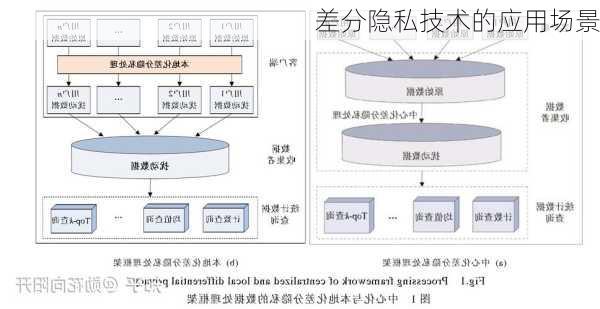 差分隐私技术的应用场景