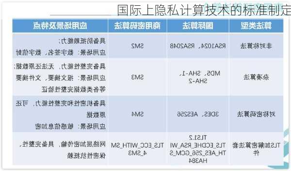 国际上隐私计算技术的标准制定