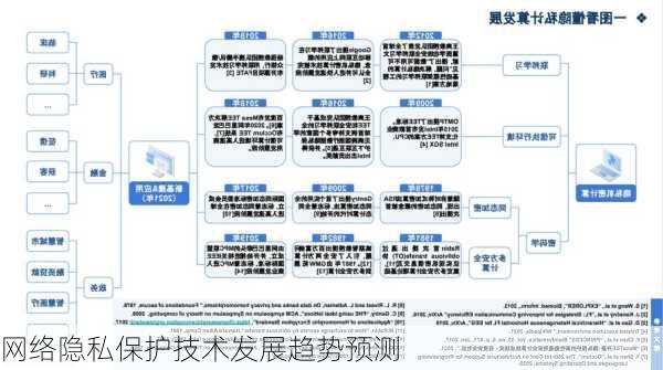 网络隐私保护技术发展趋势预测