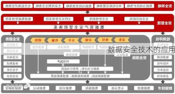 数据安全技术的应用