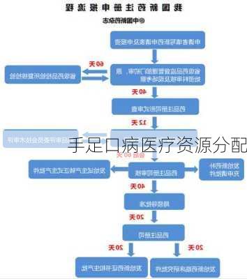 手足口病医疗资源分配