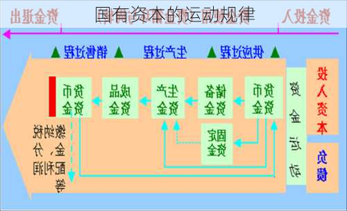 国有资本的运动规律