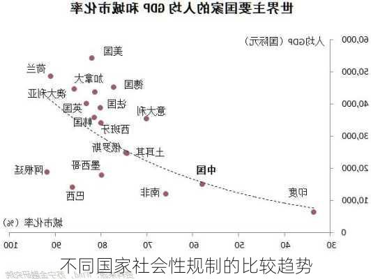 不同国家社会性规制的比较趋势