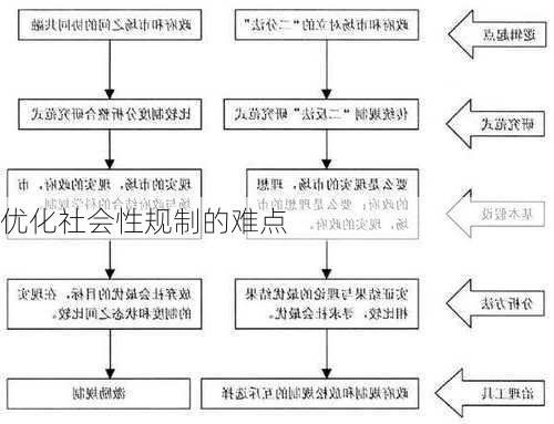 优化社会性规制的难点