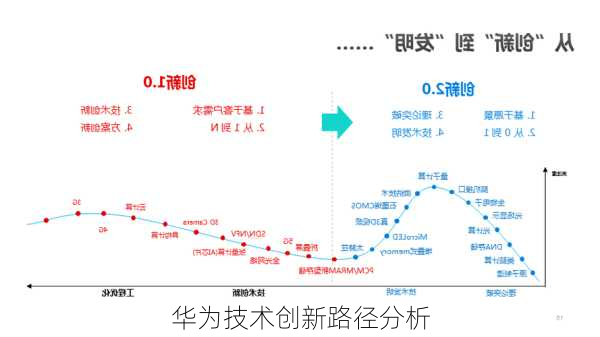 华为技术创新路径分析