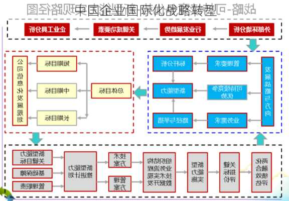 中国企业国际化战略转型