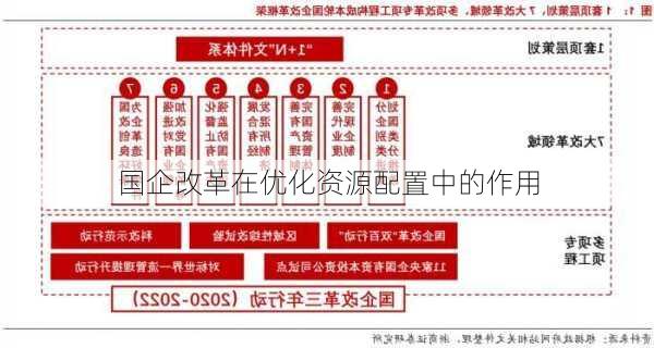 国企改革在优化资源配置中的作用