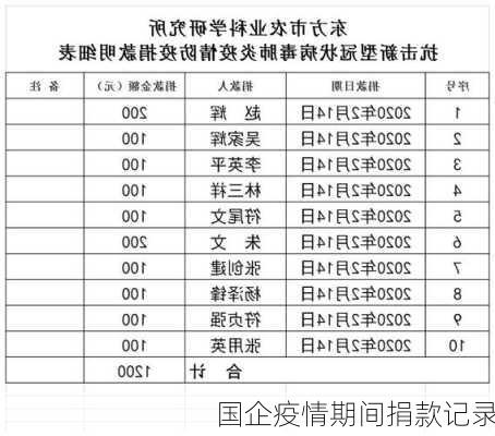 国企疫情期间捐款记录