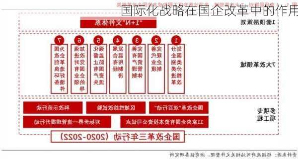 国际化战略在国企改革中的作用