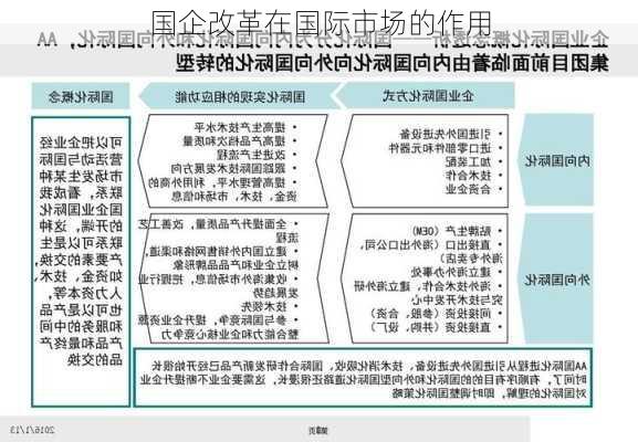 国企改革在国际市场的作用