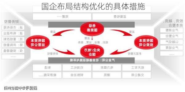 国企布局结构优化的具体措施