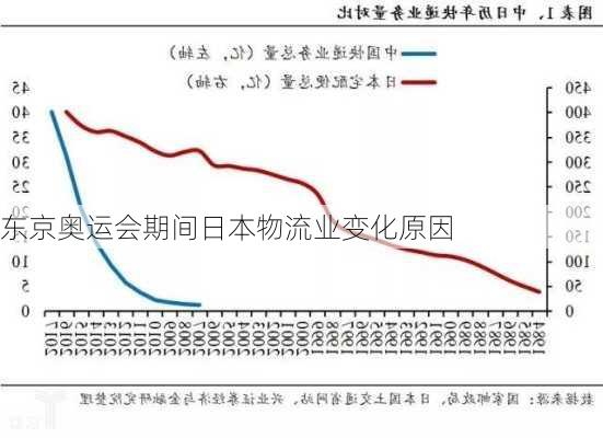 东京奥运会期间日本物流业变化原因