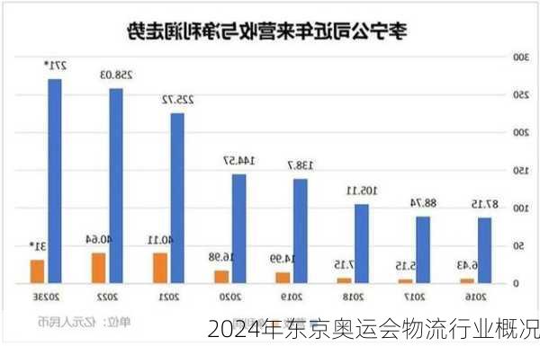 2024年东京奥运会物流行业概况