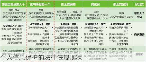 个人信息保护的法律法规现状